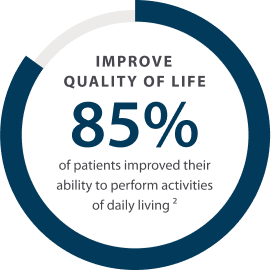 85% of patients improved their ability to perform activities of daily living