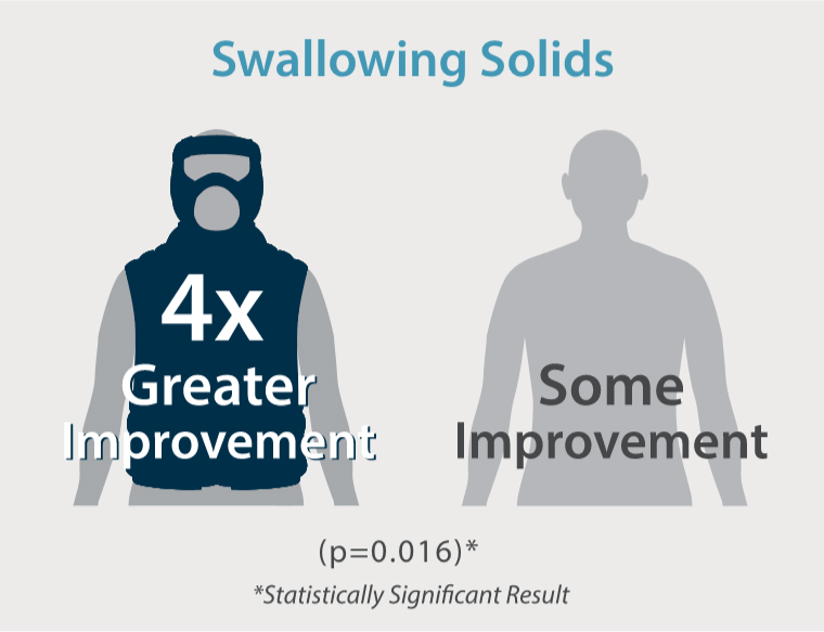 4x Improvement in Swallowing after Flexitouch Treatment