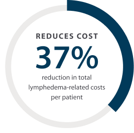 37% reduction in lymphedema treatment costs graphic