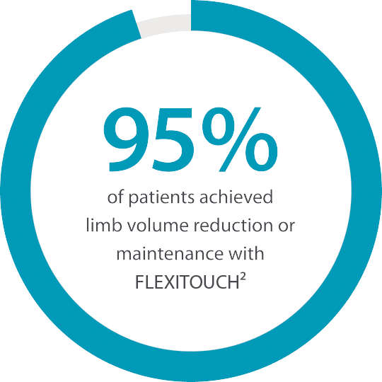 95% of patients achieve limb volume reduction with Flexitouch lymphedema treatment