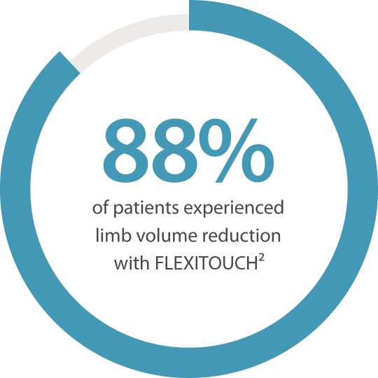 88% of patients experience limb volume reduction with Flexitouch lymphedema treatment