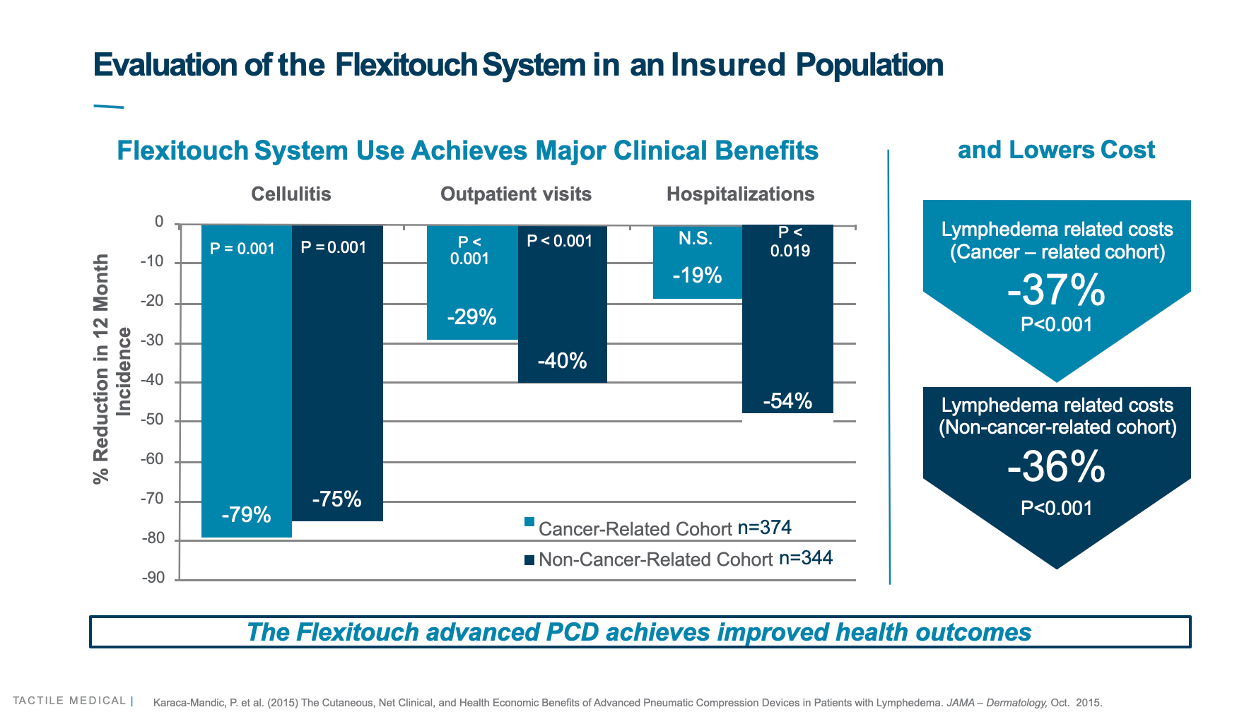 Bar chart evaluating the flexitouch system in an insured population