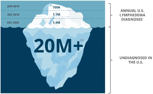 annual US lymphedema diagnoses