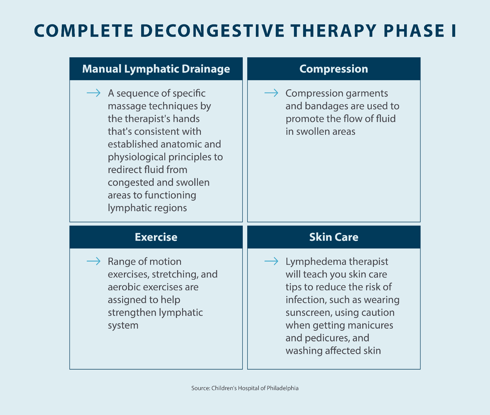 Complete decongestive therapy phase I; manual lymphatic drainage, compression, exercise, skin care Source Children's Hospital of Philadelphia