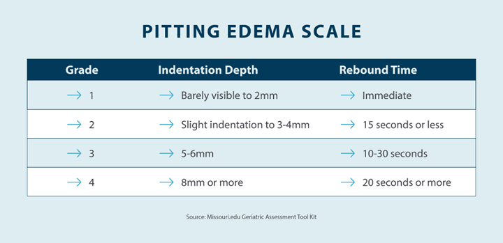 Pitting edema scale; grade, indentation depth, rebound time
