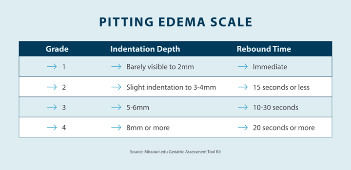 What Is Pitting Edema Tactile Medical 50 OFF