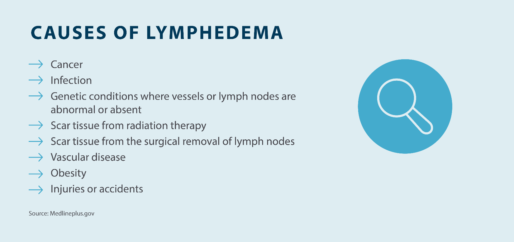 causes of lymphedema: cancer, infection, genetic conditions where vessels or lymph nodes are abnormal or absent, scar tissue from radiation therapy, scar tissues from the surgical removal lymph nodes, vascular disease, obesity, injuries or accidents,