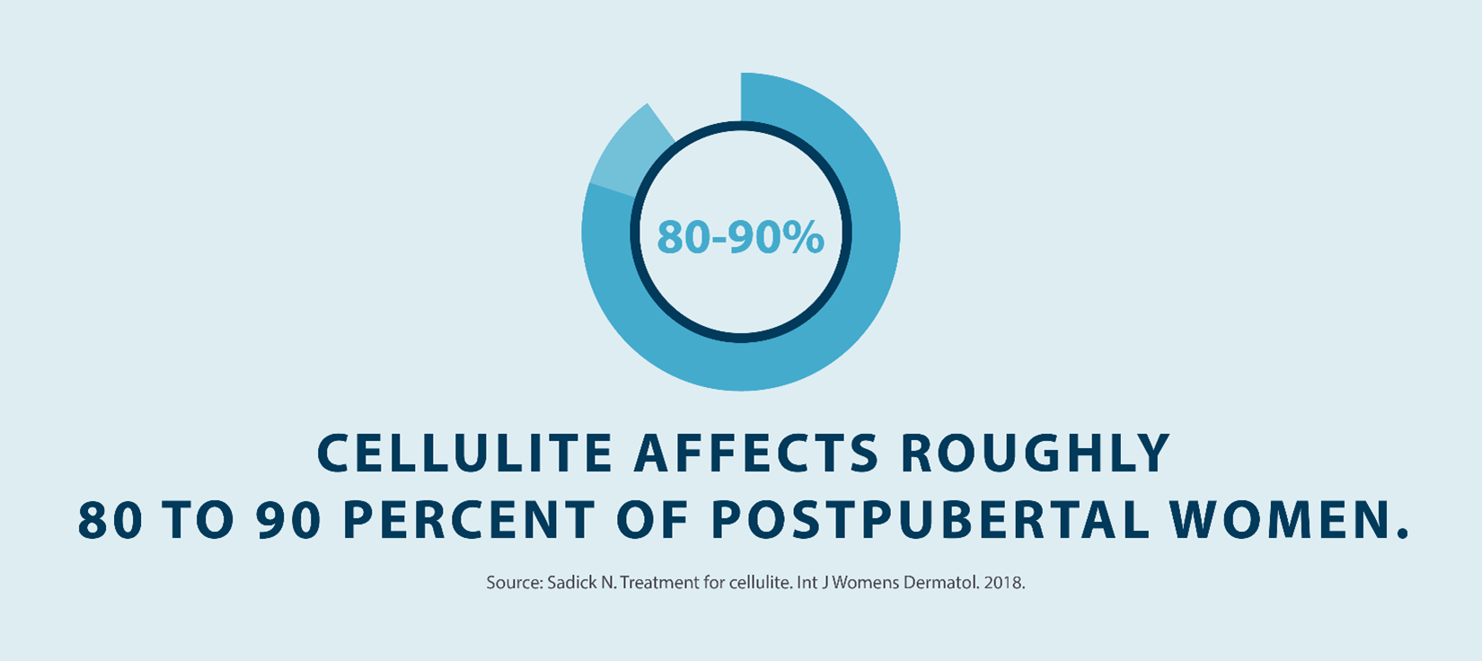 cellulite affects roughly 80 - 90 percent of postpubertal women