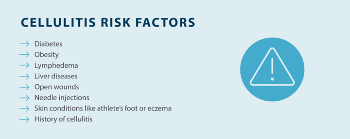 cellulitis risk factors; diabetes, obesity, lymphedema, liver diseases, open wounds, needle injections, skin conditions like athlete's foot or eczema, history of cellulitis