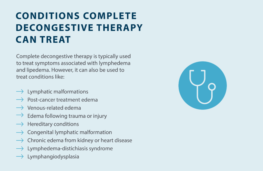 conditions complete decongestive therapy can treat: lymphatic malformations, post-cancer treatment edema, venous-related edema, edema following trauma or injury, hereditary conditions, congenital lymphatic malformation, chronic edema from kidney or heart disease, lymphedema-distichiasis syndrome, lymphangiodysplasia