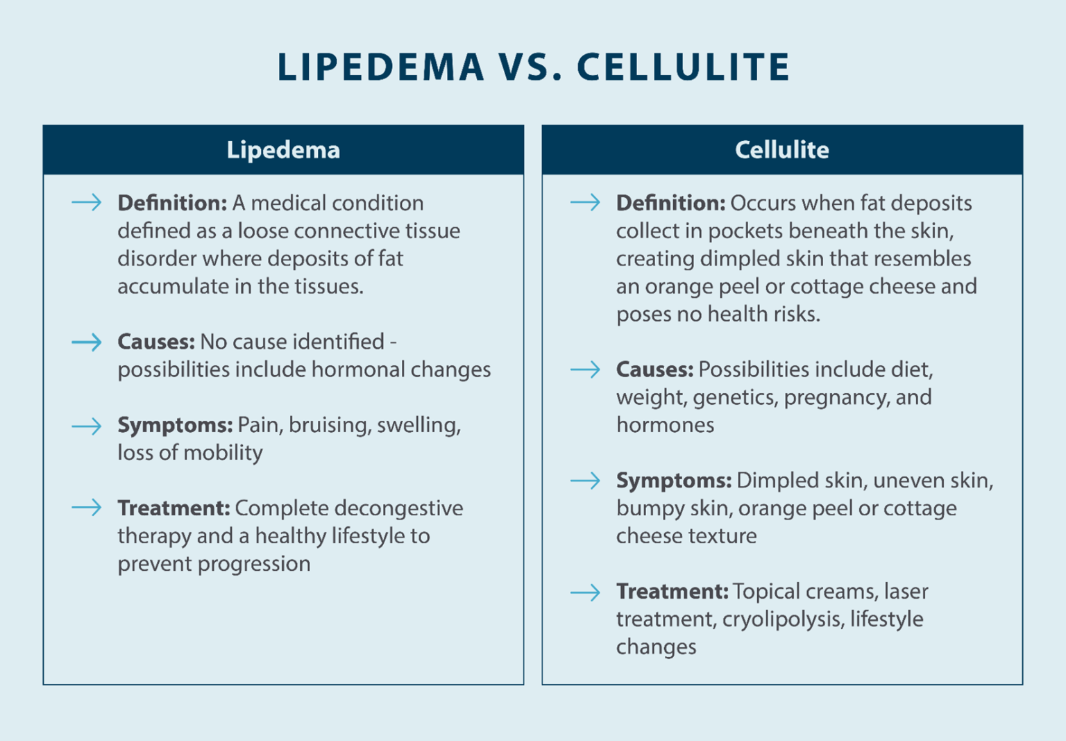 Lipedema vs. Cellulite: What Are the Differences? - Tactile Medical