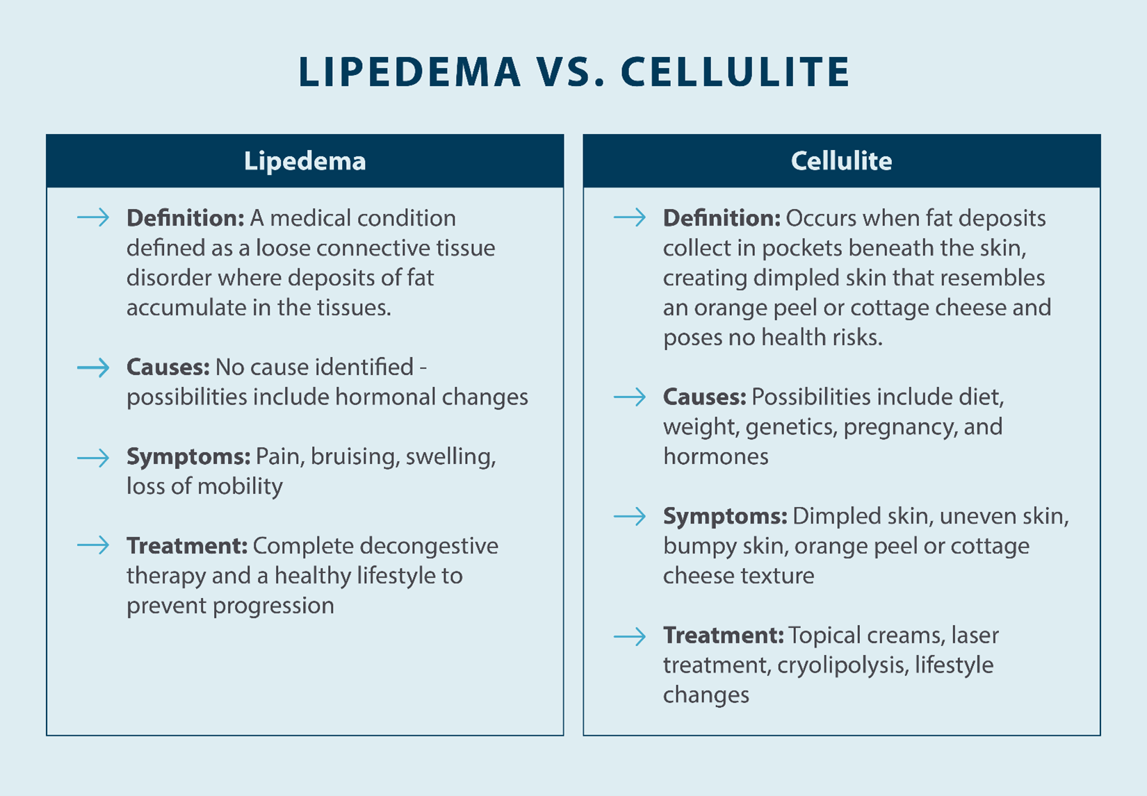 lipedema versus cellulite; definitions, causes, symptoms, and treatments