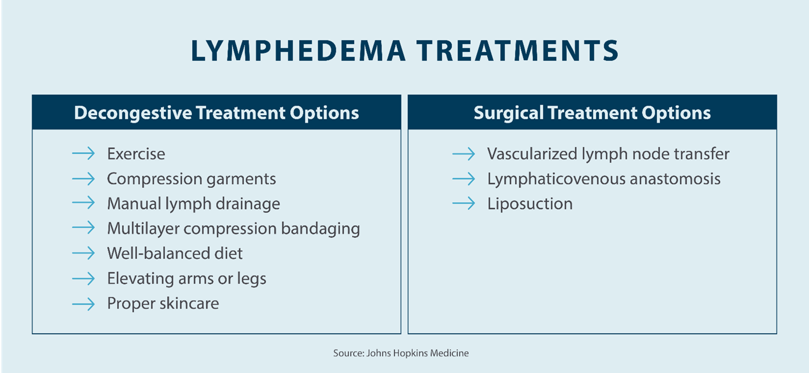 lymphedema treatments; decongestive treatment options and surgical treatment options Source John Hopkins Medicine