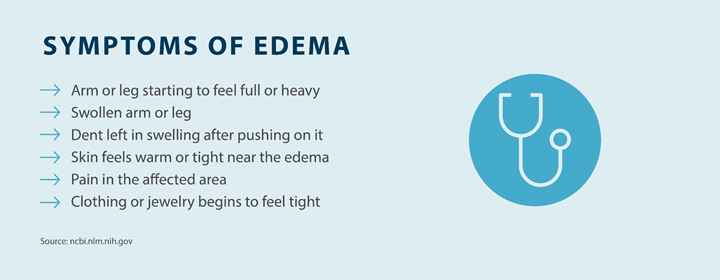 symptoms of edema; arm or leg starting to feel full or heavy, swollen arm or leg, dent left in swelling after pushing on it, skin feel warm or tight near the edema, pain in the affected area, clothing or jewelry begins to feel tight