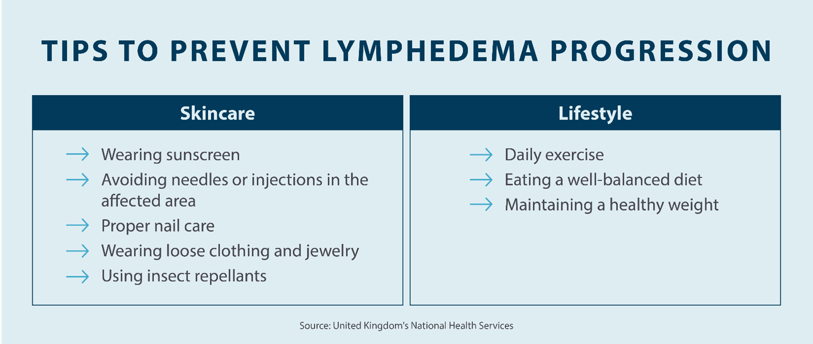 tips to prevent lymphedema progression, skincare and lifestyle tips