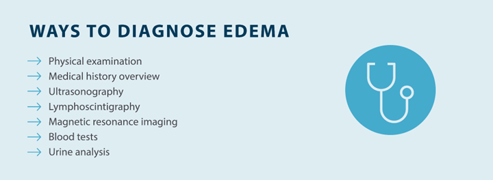 ways to diagnose edema; physical examination, medical history overview, ultrasonography, lymphoscintigraphy, magnetic resonance imaging, blood tests, urine analysis