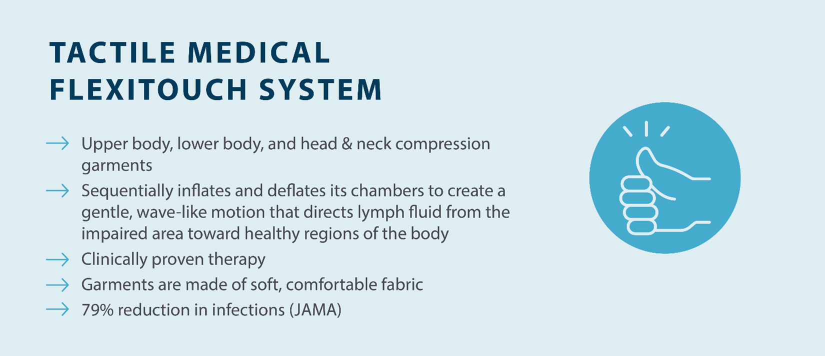 Tactile Medical Flexitouch system upper body, lower body and head and neck compression garments, sequentially inflates and deflates its chambers to create a gentle, wave like motion that directs lymph fluid from the impaired area toward healthy regions of the body, clinically proven therapy, garments are made of soft comfortable fabric, 79% reduction in infections (JAMA) Source: Tactile Medical