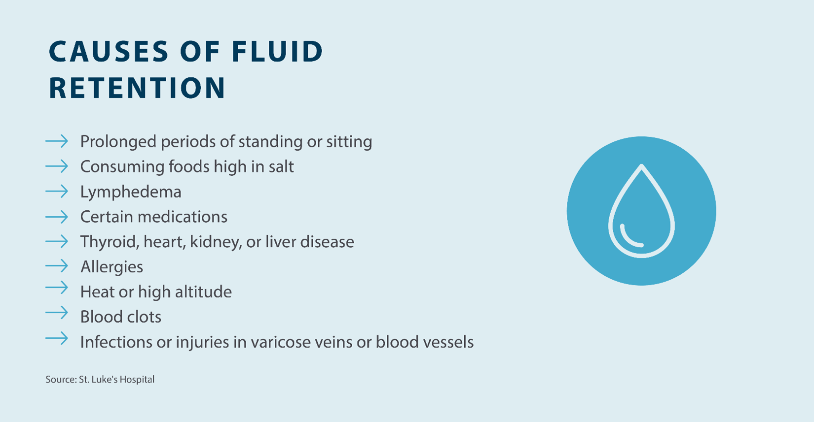 causes of fluid retention; prolonged periods of standing or sitting, consuming foods high in salt, lymphedema, certain medications, thyroid, heart, kidney, or liver disease, allergies, heat or high altitude, blood clots, infections or injuries in varicose veins or blood vessels Source St. Luke's Hospital