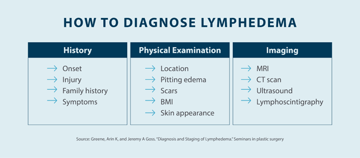 how to diagnose lymphedema history, physical examination, imaging Source: Greene, Arin K and Jeremy A. Goss