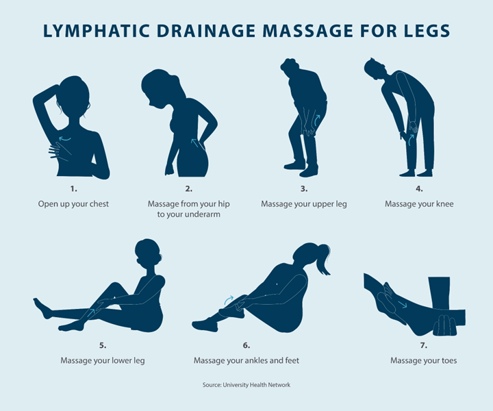 lymphatic drainage massage for legs 1 open up your chest 2 massage from your hip to your underarm 3 massage your upper leg 4 massage your knee 5 massage your lower leg 6 massage your ankles and feet 7 massage your toes