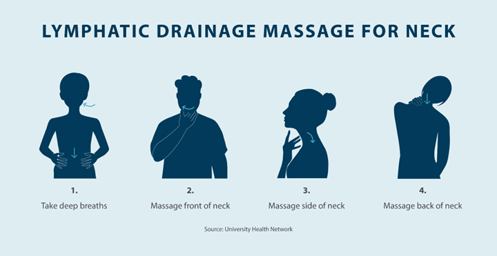 lymphatic drainage massage for neck: 1 take deep breaths 2 massage front of neck 3 massage side of neck 4 massage back of neck Source: University Health Network