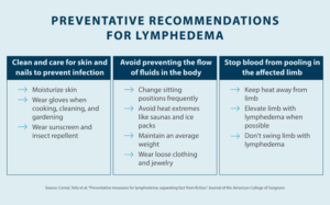 How To Prevent Lymphedema - Tactile Medical