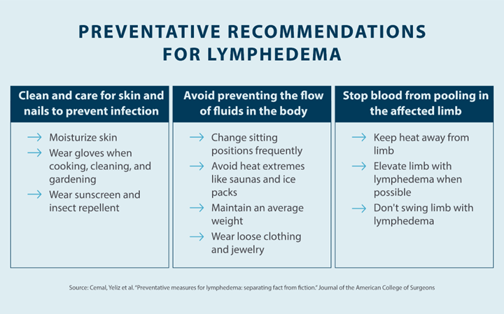 preventative recommendations for lymphedema include: clean and care for skin and nails to prevent infection, avoid preventing the flow of fluids in the body, stop blood from pooling in the affected limb