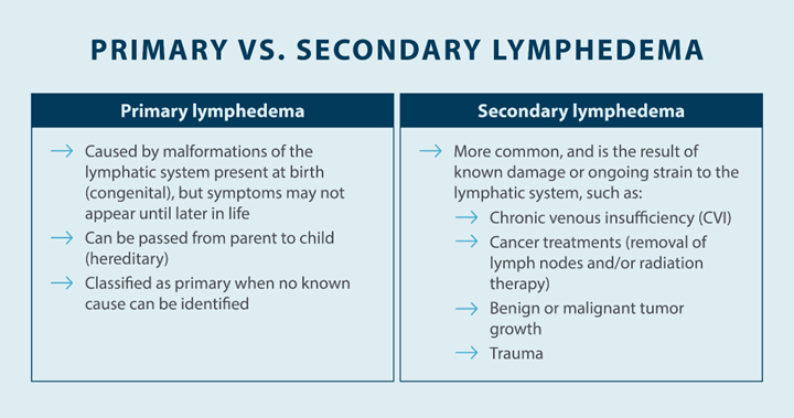 primary versus secondary lymphedema