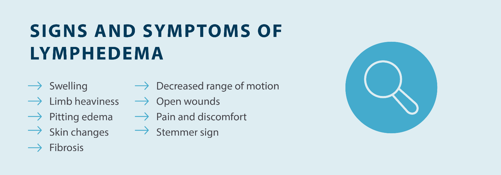 signs and symptoms of lymphedema: swelling, limb heaviness, pitting edema, skin changes, fibrosis, decreased range of motion, open wounds, pain and discomfort, stemmer sign