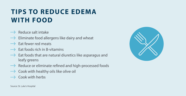 tips to reduce edema with food; reduce salt intake, eliminate food allergens like dairy and wheat, eat fewer red meats, eat foods rich in b-vitamins, eat foods that are natural diuretics, reduce or eliminate refined and high-processed foods, cook with healthy oils like olive oil, cook with herbs Source St. Luke's Hospital