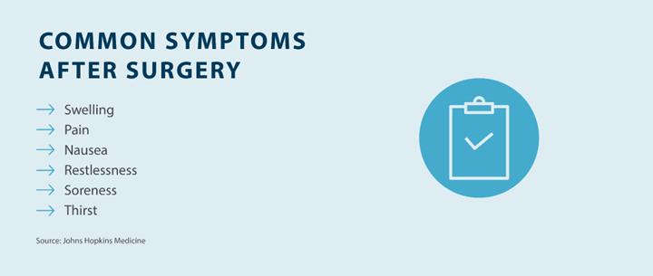 common symptoms after surgery: swelling, pain, nausea, restlessness, soreness, thirst source Johns Hopkins Mdeicine