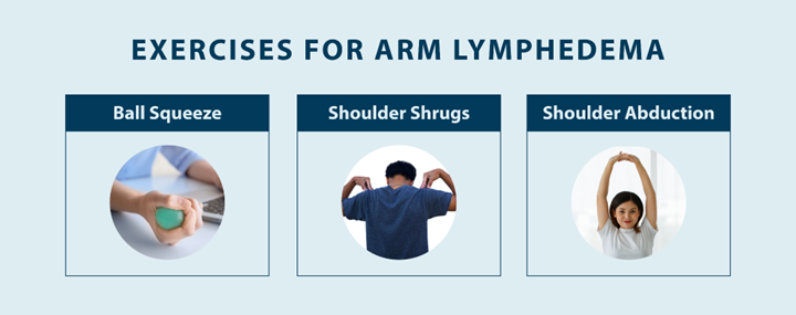 exercises for arm lymphedema: ball squeeze, shoulder shrugs, shoulder abduction