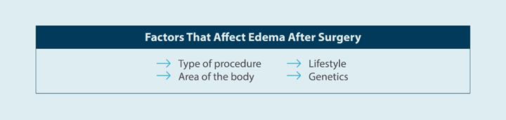 factors that affect edema after surgery: type of procedure, area of the body, lifestyle, genetics