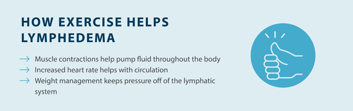 how exercise helps lymphedema: muscle contractions help pump fluid throughout the body, increases heart rate helps with circulation, weight management keeps pressure off of the lymphatic system