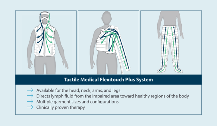 tactile medical flexitouch plus system: available for the head, neck, arms and legs, directs lymph fluid from the impaired area toward healthy regions of the body, multiple garment sizes and configurations, clinically proven therapy