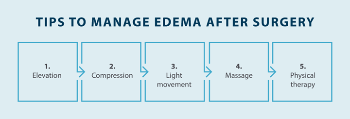tips to manage edema after surgery: 1. elevation 2. compression 3. light movement 4. massage 5. physical therapy