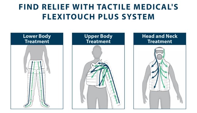 Find relief with Tactile Medical’s Flexitouch Plus system