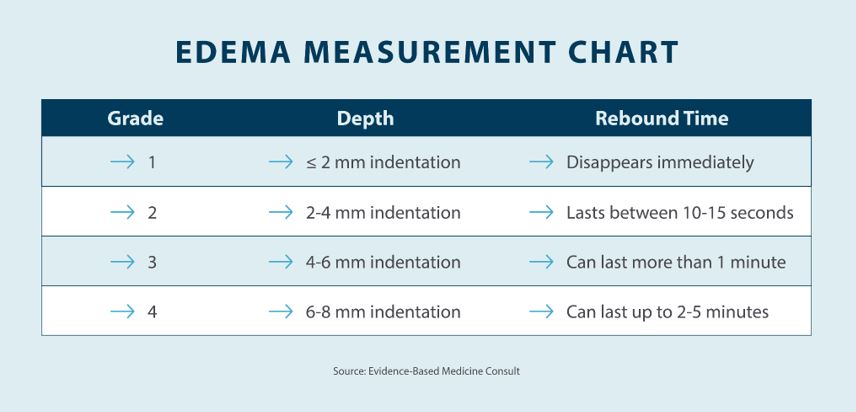 Edema measurement chart