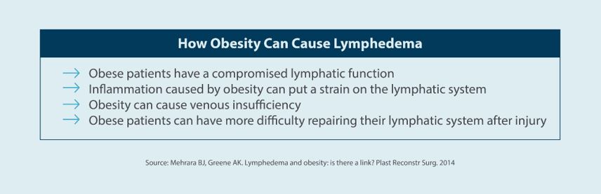 How obesity can cause lymphedema