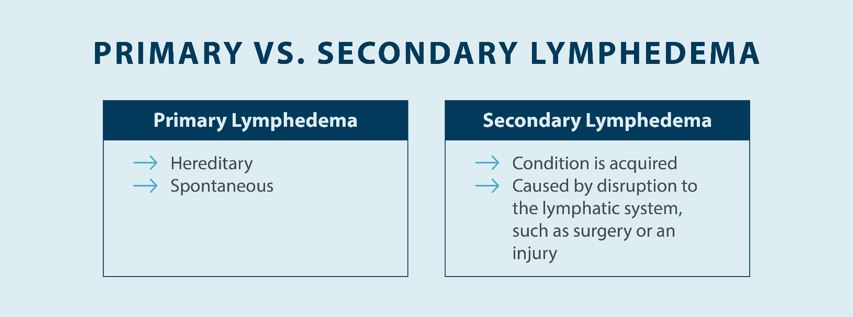 Primary vs. secondary lymphedema