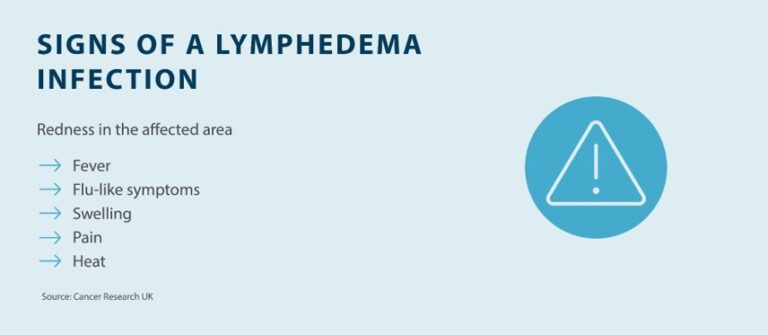 Lymphedema Infections: Can Infections Cause Lymphedema? - Tactile Medical