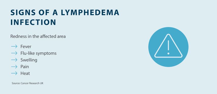 Signs of a lymphedema infection