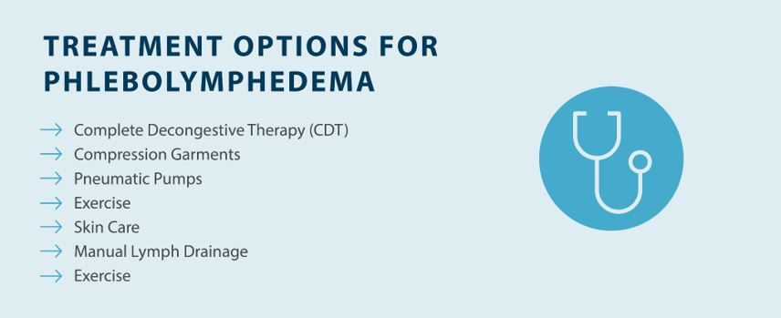 Treatment options for phlebolymphedema