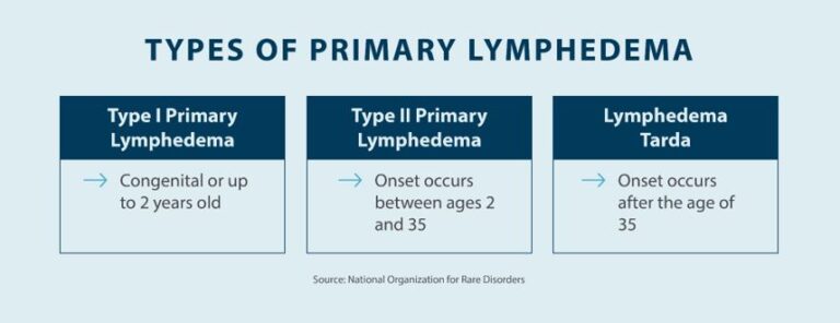 Is Lymphedema Hereditary? - Tactile Medical