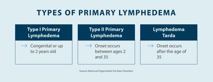 Types of primary lymphedema