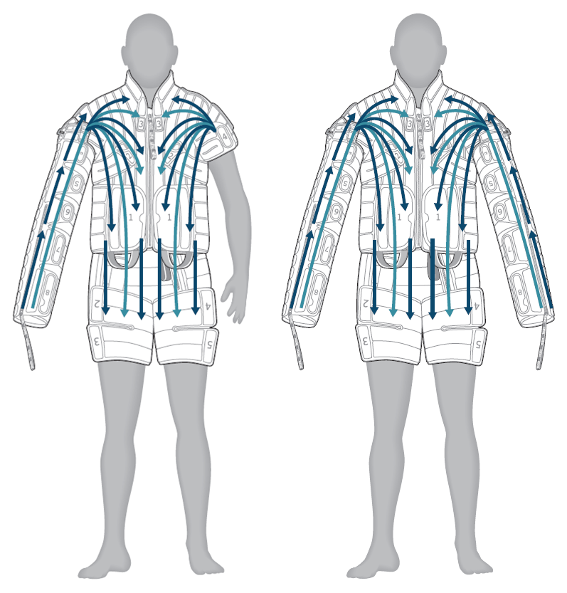 single and full arm graphic of how it works for the flexitouch plus comfortease upper extremity garments