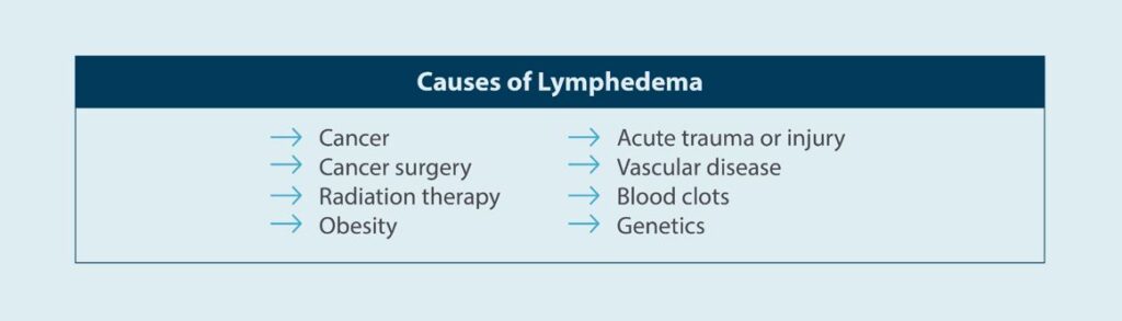 Causes of lymphedema 