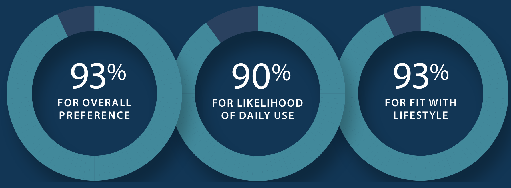 93 percent for overall preference 90 percent for likelihood of daily use 93 percent for fit with lifestyle