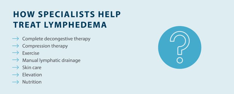 HOW SPECIALISTS HELP TREAT LYMPHEDEMA
—> Complete decongestive therapy —> Compression therapy —> Exercise
—> Manual lymphatic drainage —> Skin care —> Elevation —> Nutrition