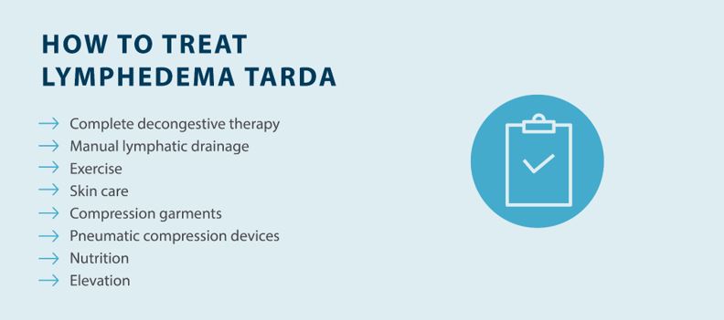 HOW TO TREAT LYMPHEDEMA TARDA
—> Complete decongestive therapy —> Manual lymphatic drainage —> Exercise —> Skin care
—> Compression garments —> Pneumatic compression devices —> Nutrition —> Elevation